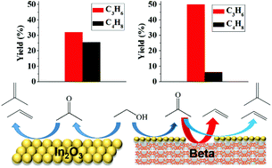 Graphical abstract: Direct conversion of bio-ethanol to propylene in high yield over the composite of In2O3 and zeolite beta