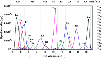 Graphical abstract: Determination of europium isotope ratios in natural waters by MC-ICP-MS