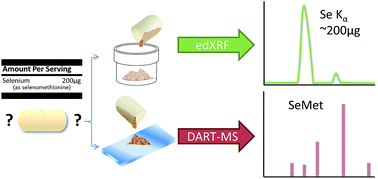 Graphical abstract: Selenium enriched dietary supplement rapid screening method using XRF and DART-HRAM-MS for label verification