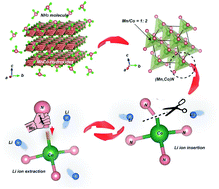 Graphical abstract: Lower ammoniation activation energy of CoN nanosheets by Mn doping with superior energy storage performance for secondary ion batteries