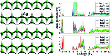 Graphical abstract: Synthesis, crystal structure and thermoelectric properties of a new metal telluride Ba3Ag3InTe6