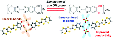 Graphical abstract: A phenol-fused tetrathiafulvalene: modulation of hydrogen-bond patterns and electrical conductivity in the charge-transfer salt