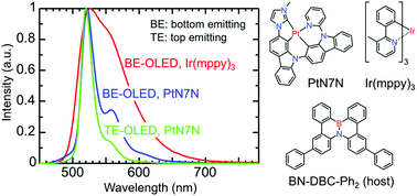 Graphical abstract: High-efficiency ultrapure green organic light-emitting diodes