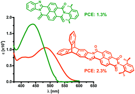 Graphical abstract: Planar versus triptycenylene end-capped aroyleneimidazoles as electron acceptors in organic photovoltaics