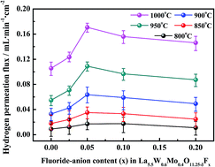 Graphical abstract: Tuning the separation performance of hydrogen permeable membranes using an anion doping strategy