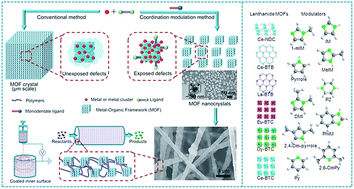 Graphical abstract: Defect engineering of highly stable lanthanide metal–organic frameworks by particle modulation for coating catalysis