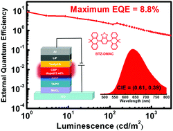 Graphical abstract: Teaching an old acceptor new tricks: rationally employing 2,1,3-benzothiadiazole as input to design a highly efficient red thermally activated delayed fluorescence emitter