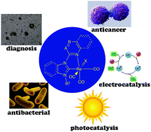 Graphical abstract: Properties and prospects for rhenium(i) tricarbonyl N-heterocyclic carbene complexes