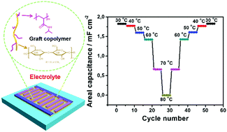 Graphical abstract: Thermoswitchable on-chip microsupercapacitors: one potential self-protection solution for electronic devices