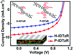 Graphical abstract: Combination of noncovalent conformational locks and side chain engineering to tune the crystallinity of nonfullerene acceptors for high-performance P3HT based organic solar cells