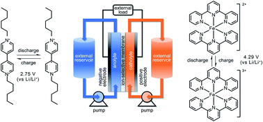 Graphical abstract: Pyridyl group design in viologens for anolyte materials in organic redox flow batteries