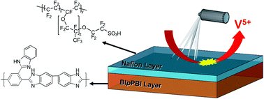 Graphical abstract: Polybenzimidazole/Nafion hybrid membrane with improved chemical stability for vanadium redox flow battery application