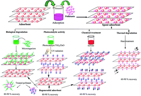 Graphical abstract: Regeneration performance of clay-based adsorbents for the removal of industrial dyes: a review