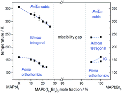 Graphical abstract: The phase diagram of a mixed halide (Br, I) hybrid perovskite obtained by synchrotron X-ray diffraction