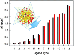 Graphical abstract: Atomically precise Au144(SR)60 nanoclusters (R = Et, Pr) are capped by 12 distinct ligand types of 5-fold equivalence and display gigantic diastereotopic effects