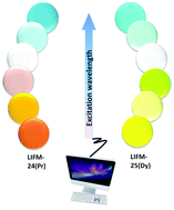 Graphical abstract: Homometallic Ln(iii)-complexes from an ILCT ligand with sensitized vis-NIR emission, excitation-dependent PL color tuning and white-light emission