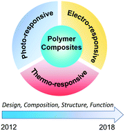 Graphical abstract: Function-driven design of stimuli-responsive polymer composites: recent progress and challenges
