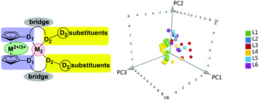 Graphical abstract: Computational mapping of redox-switchable metal complexes based on ferrocene derivatives