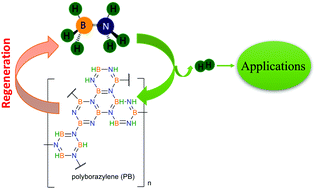 Graphical abstract: Solid-state hydrogen rich boron–nitrogen compounds for energy storage