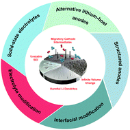 Graphical abstract: Towards practical lithium-metal anodes