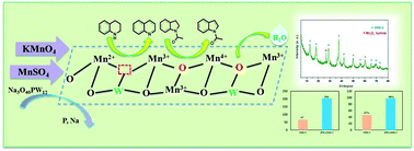 Graphical abstract: Aerobic oxidative dehydrogenation of N-heterocycles over OMS-2-based nanocomposite catalysts: preparation, characterization and kinetic study