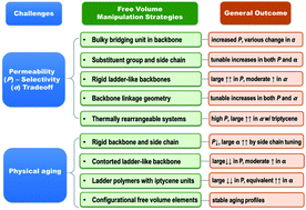 Graphical abstract: Macromolecular design strategies toward tailoring free volume in glassy polymers for high performance gas separation membranes