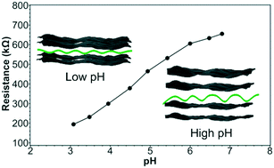 Graphical abstract: pH-Response of polycation/Ti3C2Tx MXene layer-by-layer assemblies for use as resistive sensors