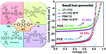 Graphical abstract: A minimal benzo[c][1,2,5]thiadiazole-based electron acceptor as a third component material for ternary polymer solar cells with efficiencies exceeding 16.0%