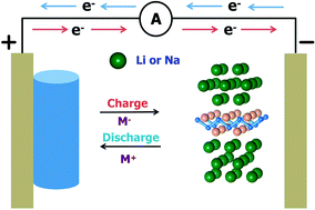 Graphical abstract: Monolayer MBenes: prediction of anode materials for high-performance lithium/sodium ion batteries