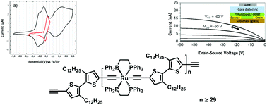 Graphical abstract: Synthesis and characterization of a semiconducting and solution-processable ruthenium-based polymetallayne