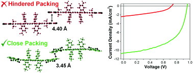 Graphical abstract: The crucial role of end group planarity for fused-ring electron acceptors in organic solar cells