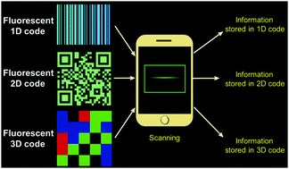 Graphical abstract: Fluorescent materials-based information storage