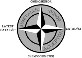 Graphical abstract: The power of dissociation: development of displacement assays for chemosensing and latent catalytic systems