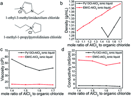 Graphical abstract: Rechargeable aluminum batteries: effects of cations in ionic liquid electrolytes