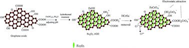 Graphical abstract: One-step synthesis of Fe2O3 nano-rod modified reduced graphene oxide composites for effective Cr(vi) removal: removal capability and mechanism