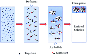 Graphical abstract: A review of the applications of ion floatation: wastewater treatment, mineral beneficiation and hydrometallurgy