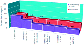 Graphical abstract: Is there a gender gap in chemical sciences scholarly communication?