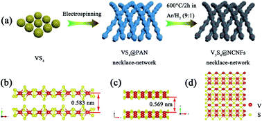 Graphical abstract: Necklace-like carbon nanofibers encapsulating V3S4 microspheres for ultrafast and stable potassium-ion storage