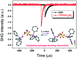 Graphical abstract: Competing hydrogen-bonding interactions in a high-Tc organic molecular-ionic crystal with evident nonlinear optical response