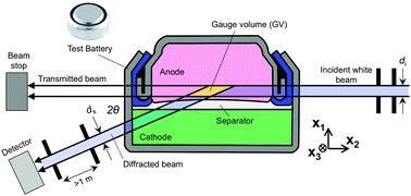 Graphical abstract: Energy dispersive X-ray diffraction (EDXRD) for operando materials characterization within batteries