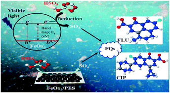 Graphical abstract: Nano-sized iron oxides supported on polyester textile to remove fluoroquinolones in hospital wastewater