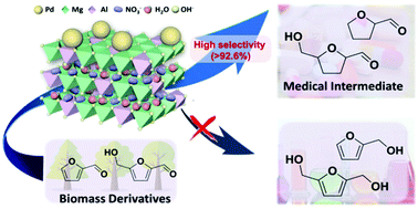 Graphical abstract: Selective hydrogenation of aromatic furfurals into aliphatic tetrahydrofurfural derivatives