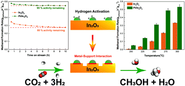 Graphical abstract: A highly active Pt/In2O3 catalyst for CO2 hydrogenation to methanol with enhanced stability