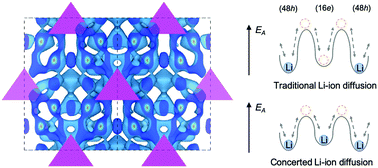 Graphical abstract: Ionic conduction mechanism of a lithium superionic argyrodite in the Li–Al–Si–S–O system