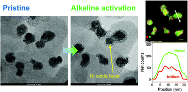 Graphical abstract: Electroactivation-induced IrNi nanoparticles under different pH conditions for neutral water oxidation