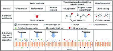 Graphical abstract: Covalent organic framework-based membranes for liquid separation