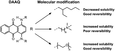 Graphical abstract: Enhancing the solubility of 1,4-diaminoanthraquinones in electrolytes for organic redox flow batteries through molecular modification