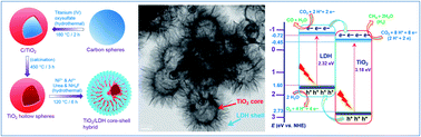 Graphical abstract: A green approach to the fabrication of a TiO2/NiAl-LDH core–shell hybrid photocatalyst for efficient and selective solar-powered reduction of CO2 into value-added fuels