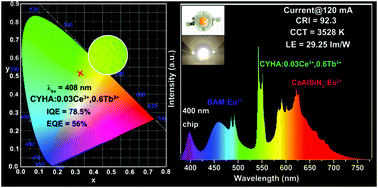 Graphical abstract: Highly efficient near-UV-excitable Ca2YHf2Al3O12:Ce3+,Tb3+ green-emitting garnet phosphors with potential application in high color rendering warm-white LEDs