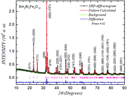 Graphical abstract: Experimental and theoretical determination of physical properties of Sm2Bi2Fe4O12 ferromagnetic semiconductors